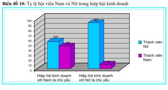 Tỷ lệ DN nữ và DN Nam tham gia các các hiệp hội hoặc câu lạc bộ doanh nghiệp