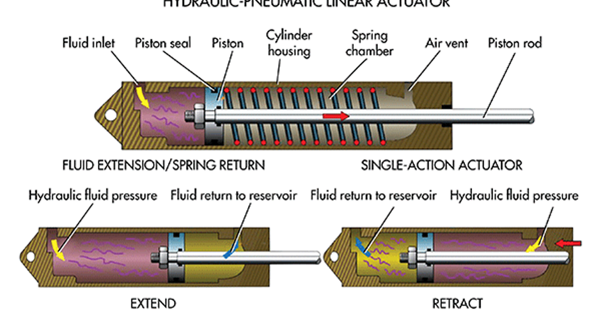 Actuadores hidraulicos y neumaticos