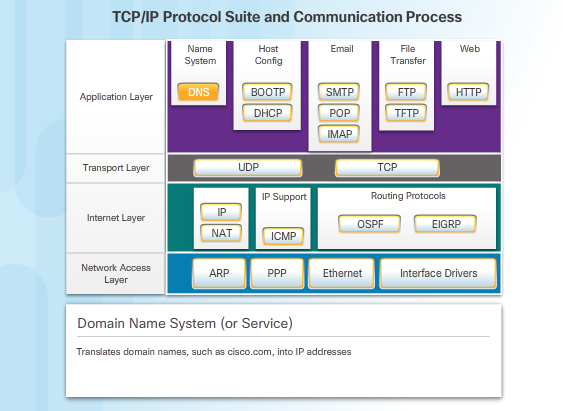TCP/IP Protocol Suite ~ Cisco news technology