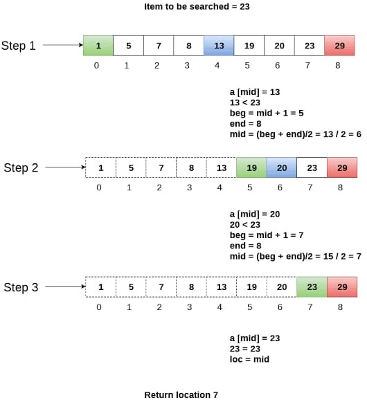 Data Structure Concepts