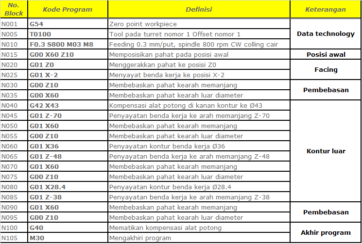 MENERAPKAN KODE PEMROGRAMAN G01 CNC PEMBUBUTAN LUAR MENGGUNAKAN CNC ...