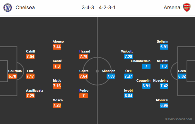 Possible Lineups, Team News, Stats – Chelsea vs Arsenal