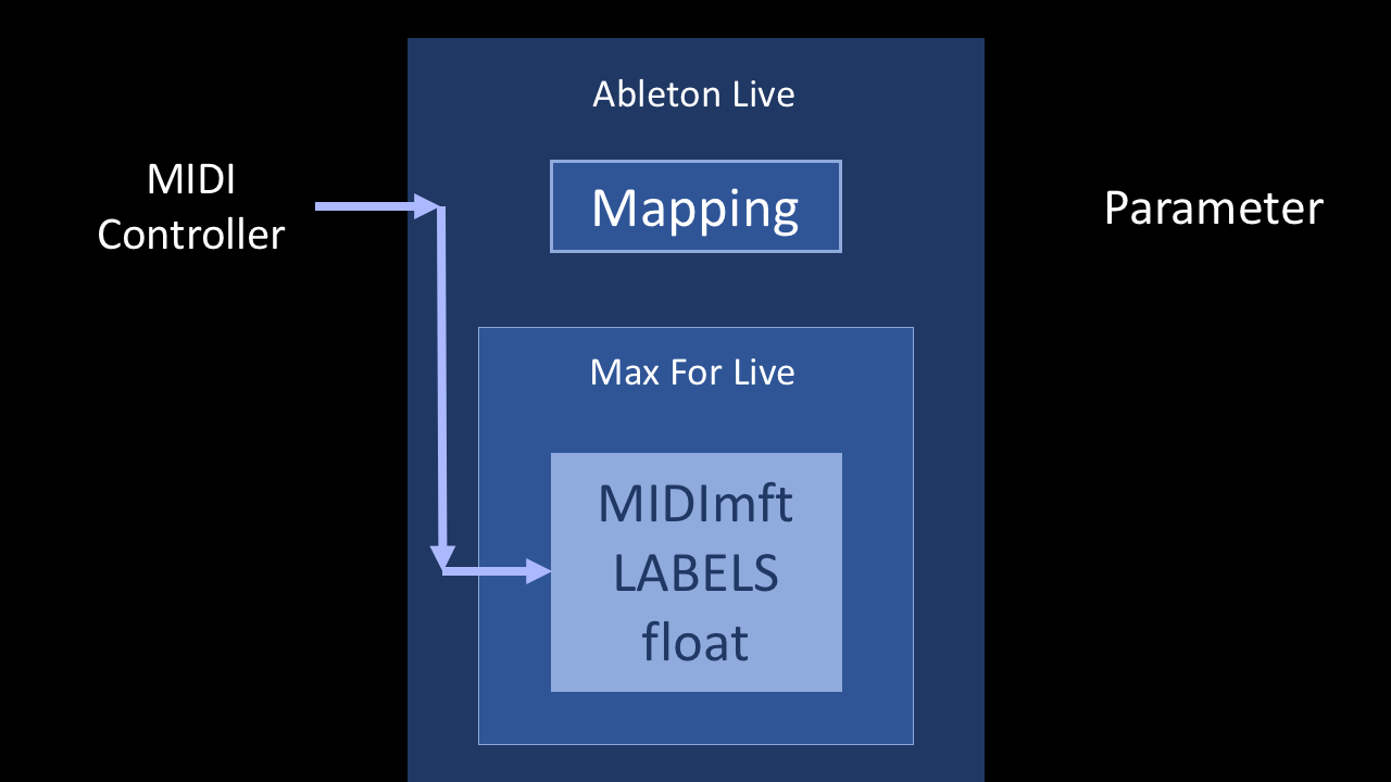 synthesizerwriter DJ Tech Tools MIDI Fighter Twister Showing Bank Titles and Labels via Max