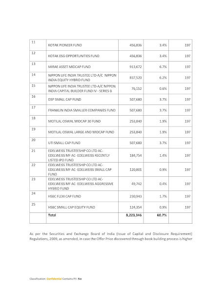 LatentView Analytics Anchor Investors List