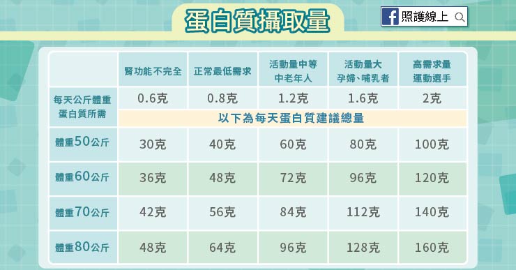 建議蛋白質攝取量