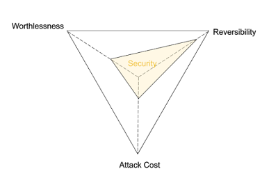 Triangle with vertices labeled "Worthlessness", "Reversibility", "Attack Cost." Embedded in the triangle is a smaller yellow triangle with vertices part-way towards the three outer triangle vertices (high reversibility, moderate worthlessness, low attack cost). Inner triangle is labeled "Security."