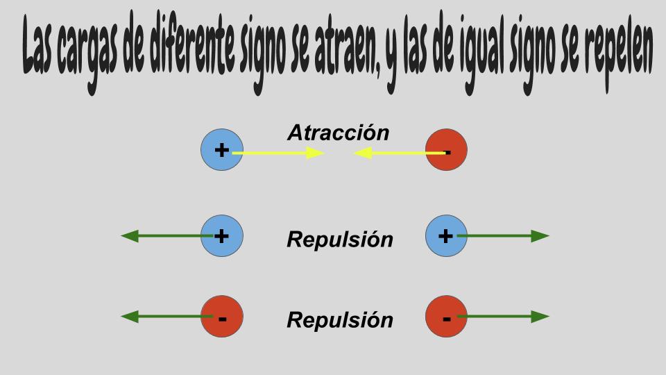 Ciencias Físicas Segundo: Carga Eléctrica