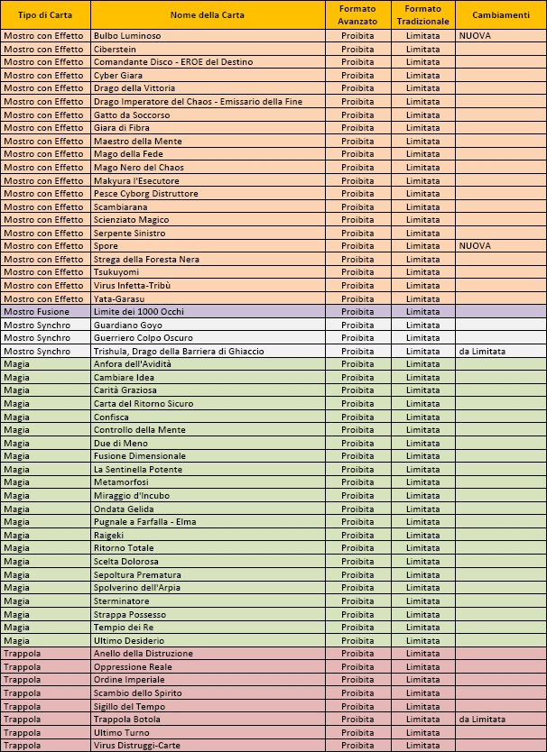 Carte yu-gi-oh bandite e proibite