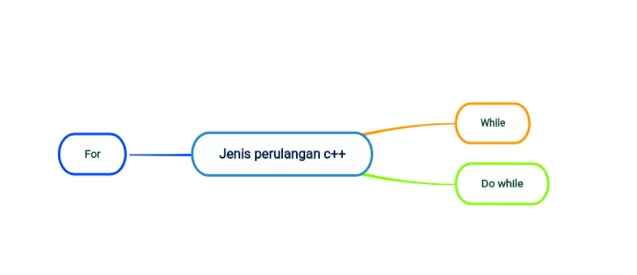 Memahami Peta Minda Atau Mind Mapping