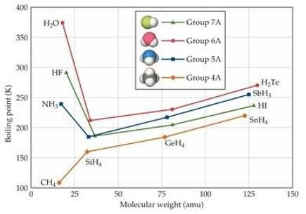 Materi Hubungan Interaksi Antar Molekul Dengan Sifat Fisik Zat Kelas 10 Sma Ma Latihan Soal Bospedia