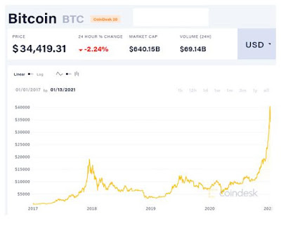 BitCoin Price Trends