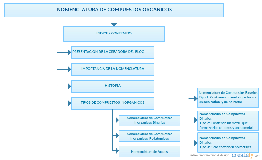 NOMENCLATURA DE COMPUESTOS INORGANICOS