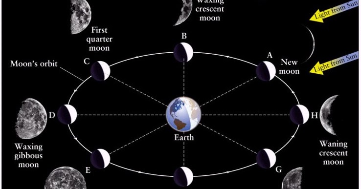 Gerakan Bumi Dan Bulan Rangkuman Pengetahuan Alam Lengkap