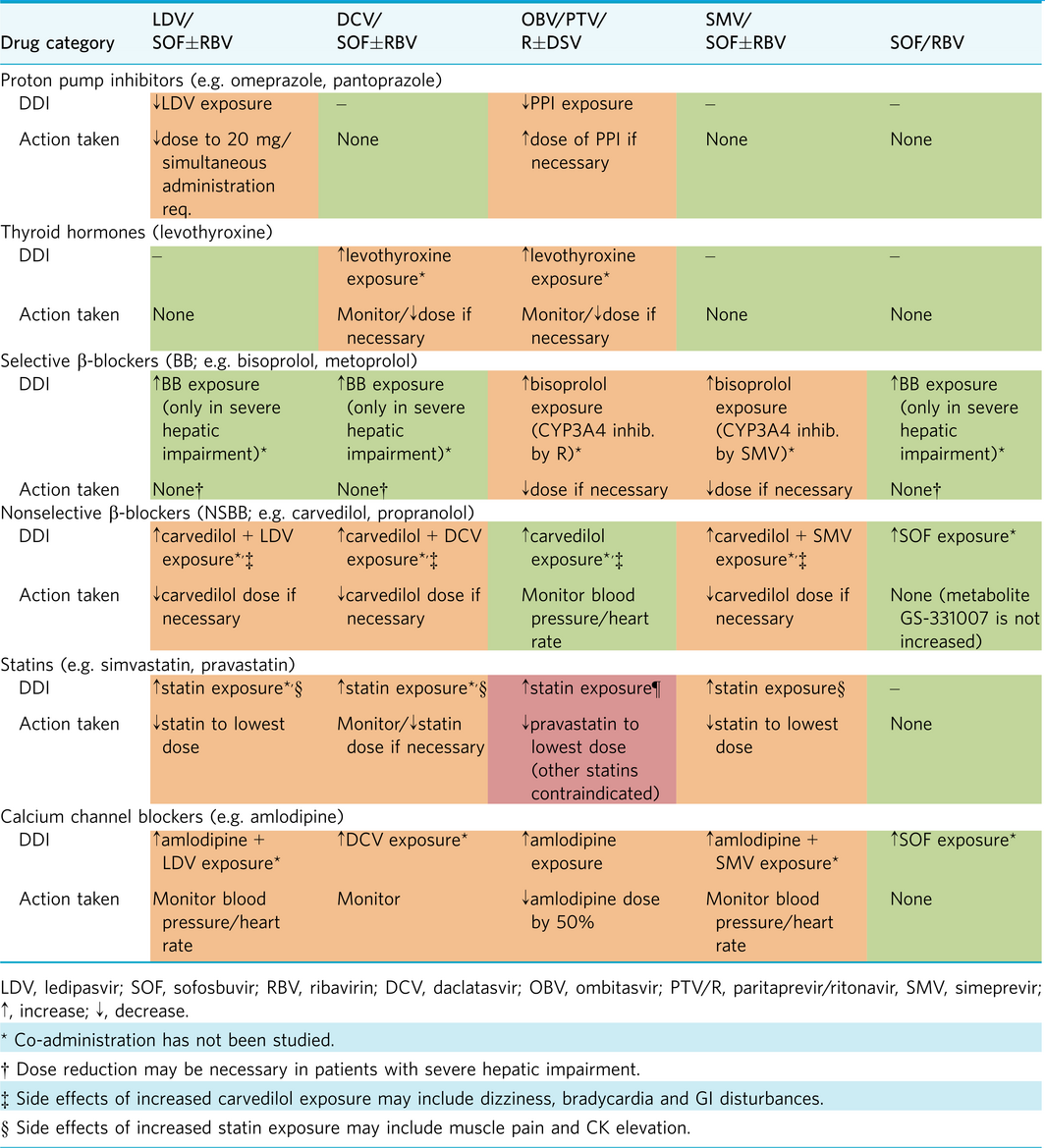 Carvedilol And Diabetes