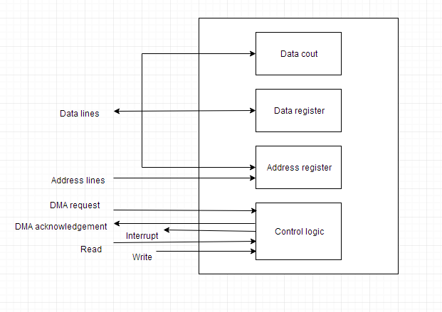 Input/Output Organisation and Interrupt Initiated I/O