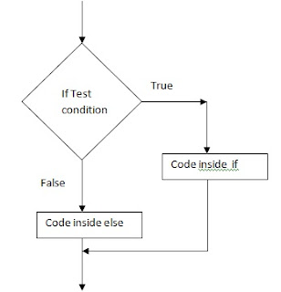 12.Selection statement if-else , example programs