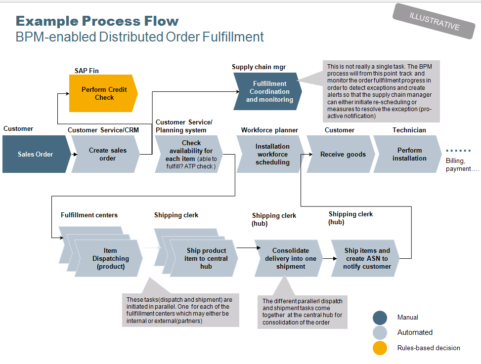 Processing your order. Процесс order fulfillment. BPM процесс SAP. Planning process Flow. Цепочки отпуска WMS SAP.