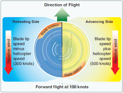 The blade tip speed of this helicopter is approximately 400 knots. If the helicopter is moving forward at 100 knots, the relative windspeed on the advancing side is 400 knots. On the retreating side, it is only 200 knots. This difference in speed causes a dissymmetry of lift Helicopter Forward Flight