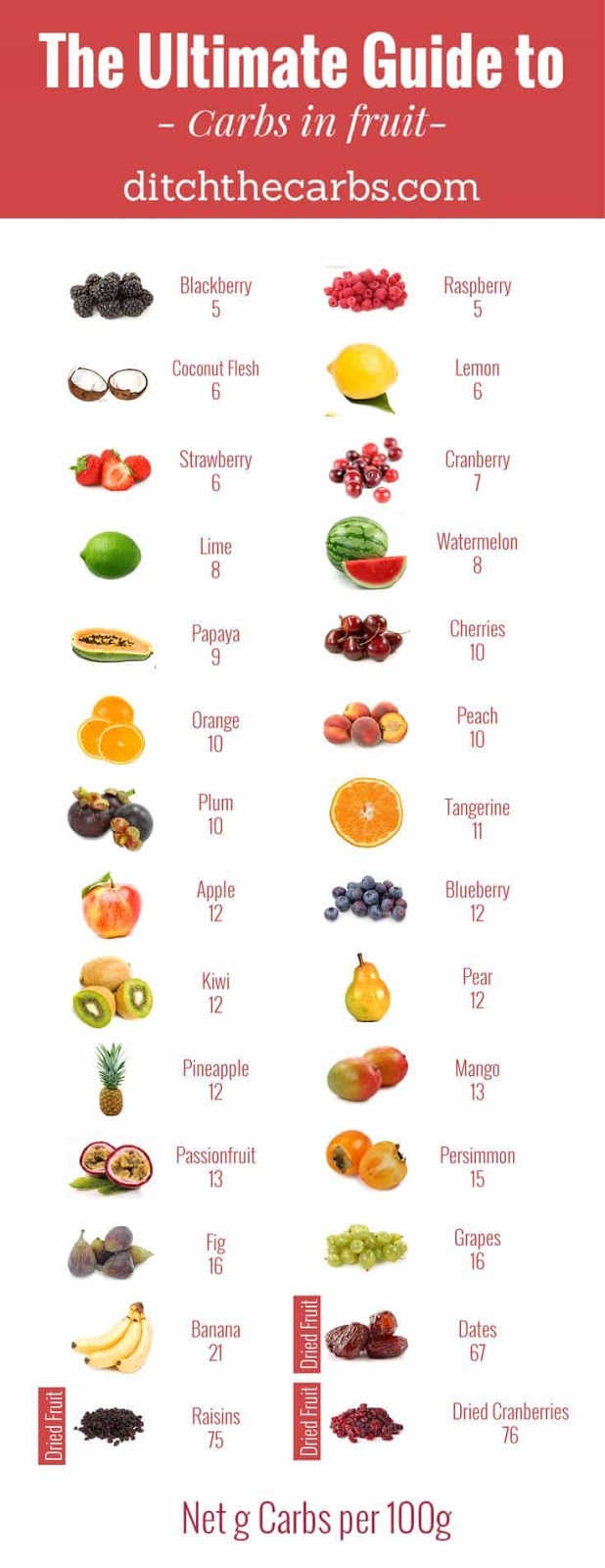 The Low Carb Diabetic: Guide To Carbs In Fruit