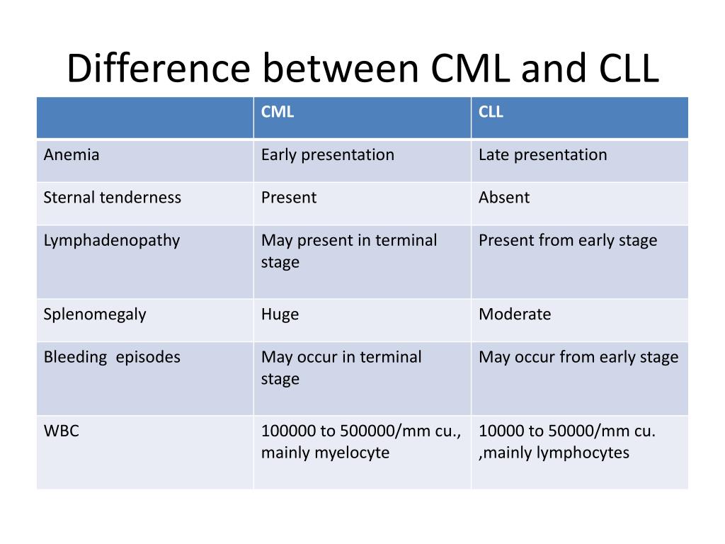 The Indian Pharma Chronic Myeloid Leukemia Guidelines the-indian-pharma-chronic-myeloid-leukemia-guidelines