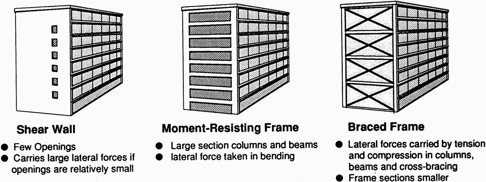 type of frame used shear wall