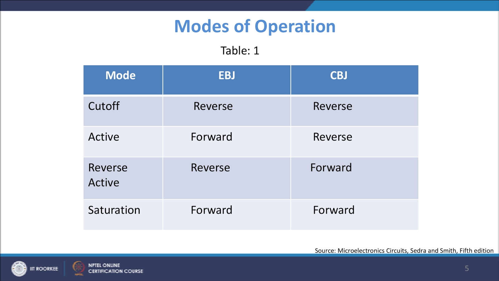Lecture 2 Bipolar Junction Transistor Modes of operation I Electronics/Electrical (EE/EC/EX)