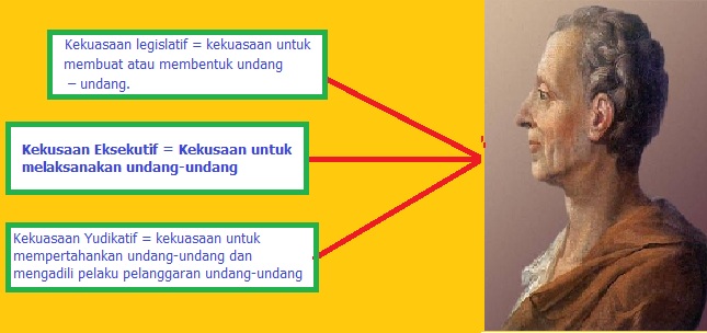 Sebutkan Dan Jelaskan Pembagian Kekuasaan Menurut Teori