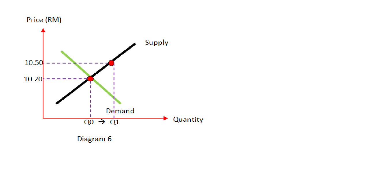microeconomics demand and supply assignment