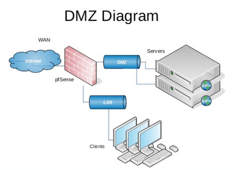 Dmz зона. Межсетевой экран и ДМЗ. DMZ схема. DMZ сервер. Что такое DMZ сеть.