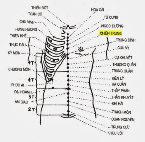 Vị trí huyệt chiên trung