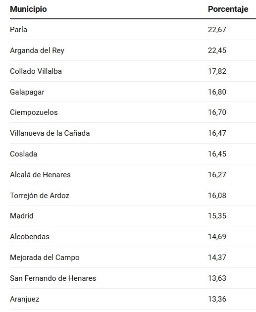 paracuellosdigitalplus Paracuellos; 12,53 de extranjeros