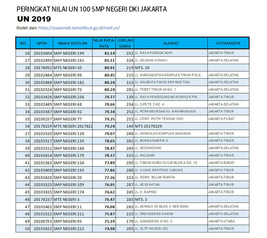 Info Sekolah 100 Peringkat Rata Rata Un Tertinggi Smp Negeri Di Dki Jakarta 2019