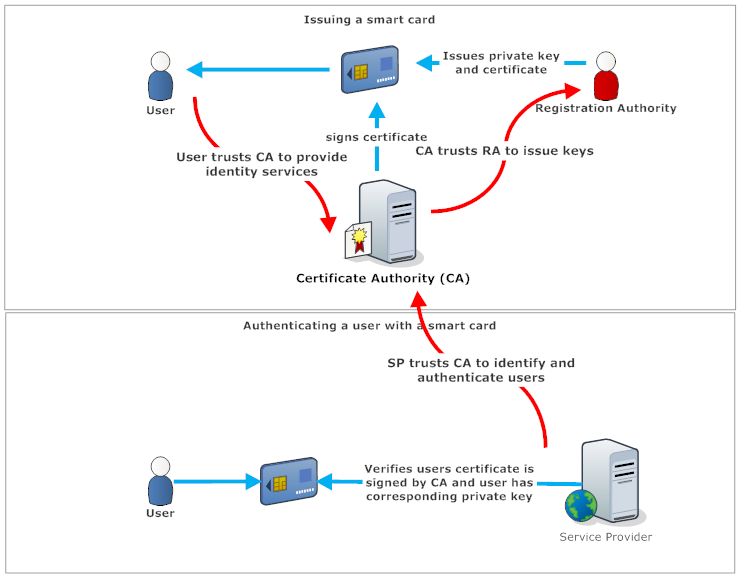 Схемы смарт карт. Устройство смарт карты. Схема чип смарт карт. Smart карта входа. Смарт-карта ИТ-безопасность.