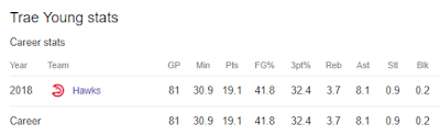 Statistik Trae Young