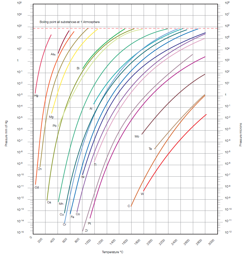 Vapor Pressure Curves For Vacuum Brazing