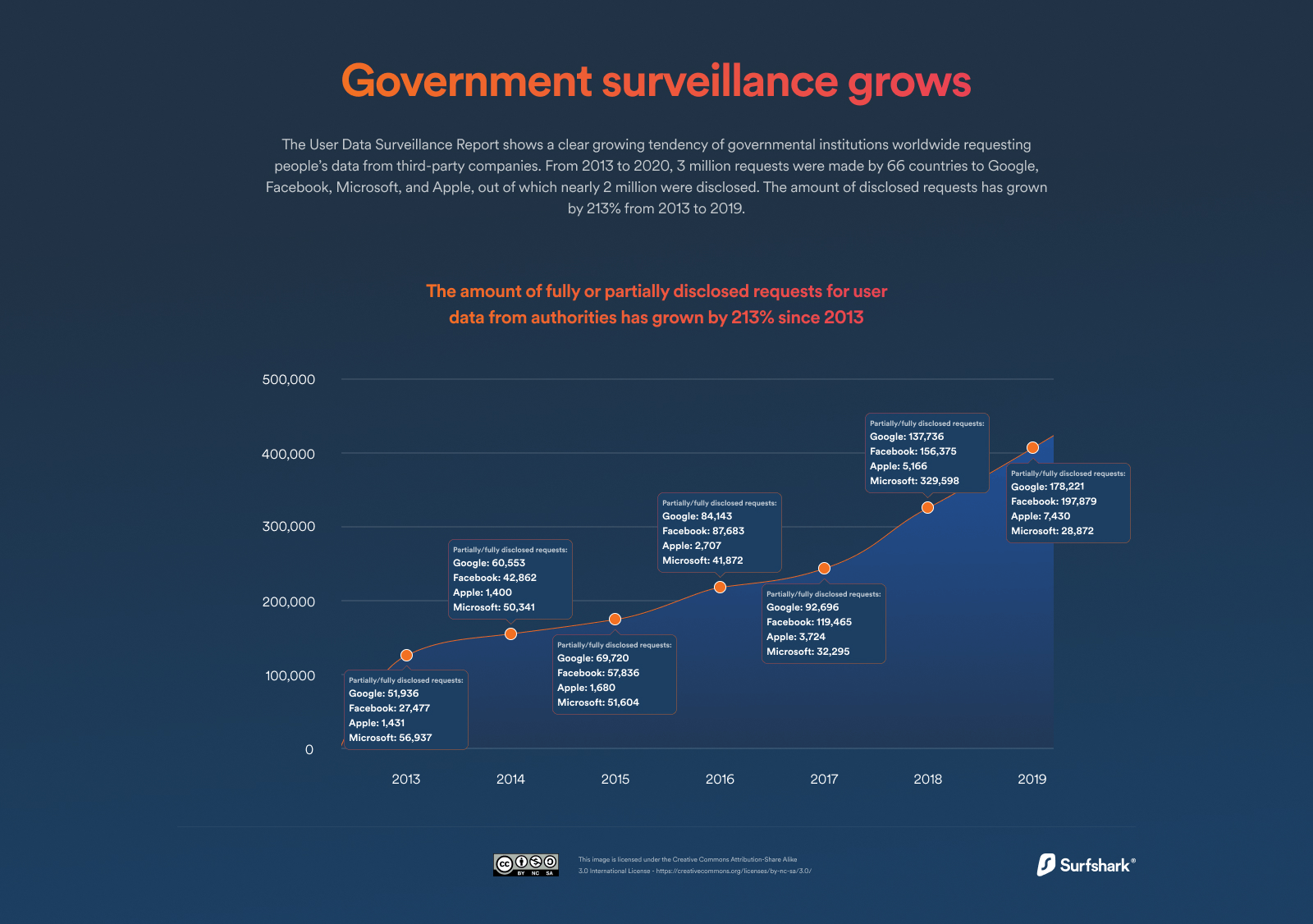 Government surveillance grows