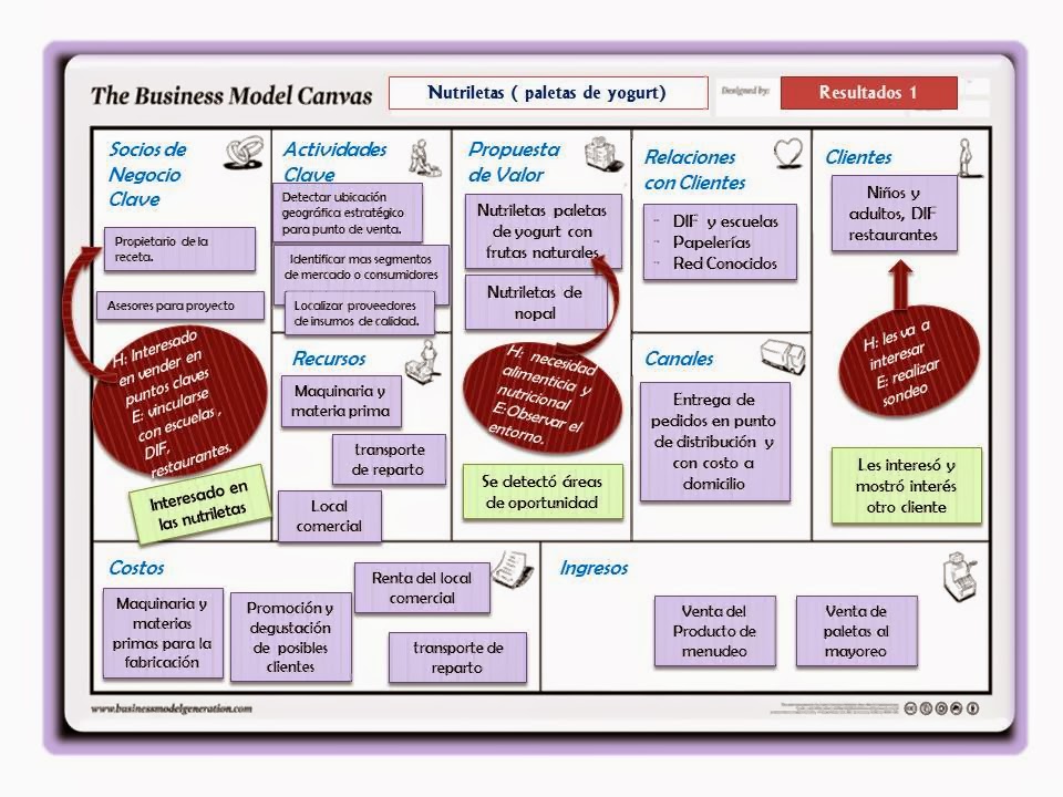 NUTRILETAS: Modelo Canvas