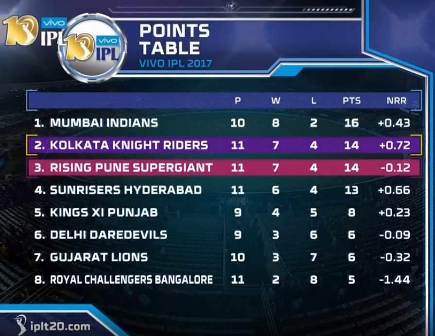 IPL POINT TABLE AFTER TODAY MATCH KKR VS RPS 03052017 News Portal