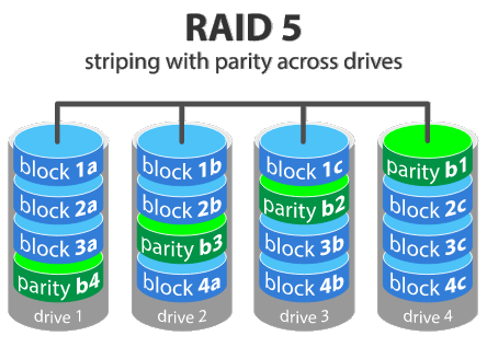 RAID - A Brief Overview