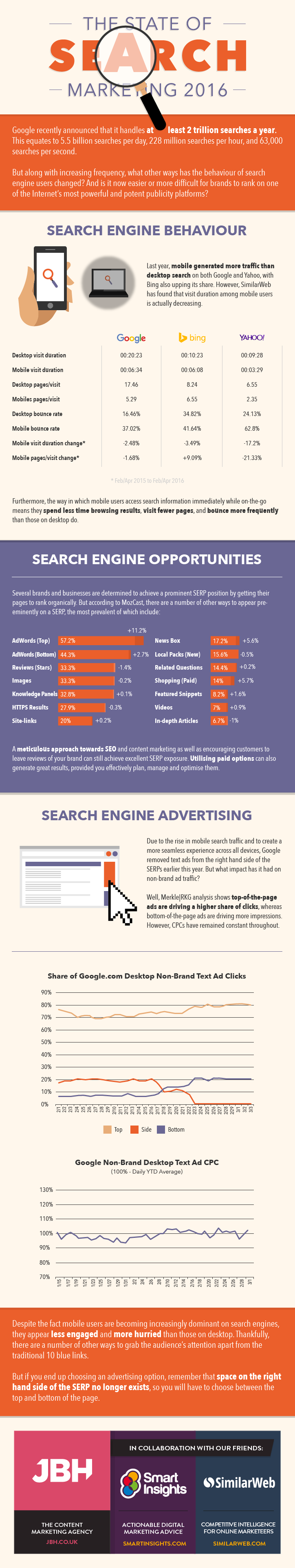 How the behavior of search users is evolving [Infographic]
