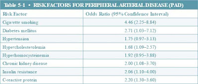 Risk Factors For Peripheral Arterial Disease