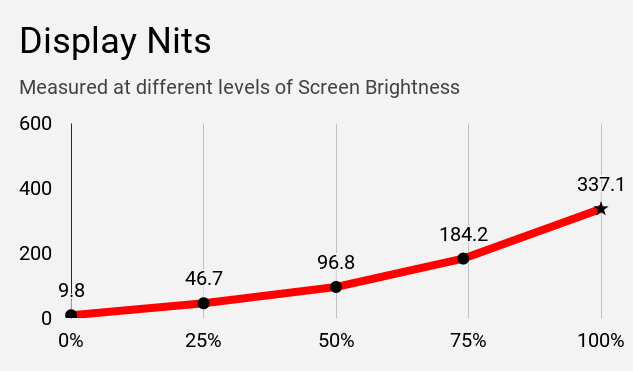 Display nits of MSI Modern 14 B4MW laptop at different brightness levels.