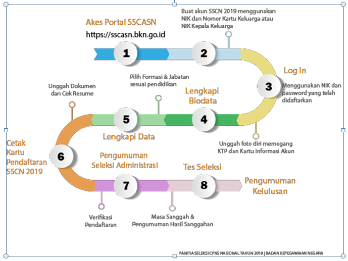 Sscn Bkn Go Id 2021 2022 Login Buat Akun Dan Cetak Kartu Cpns Cpnsnews Com