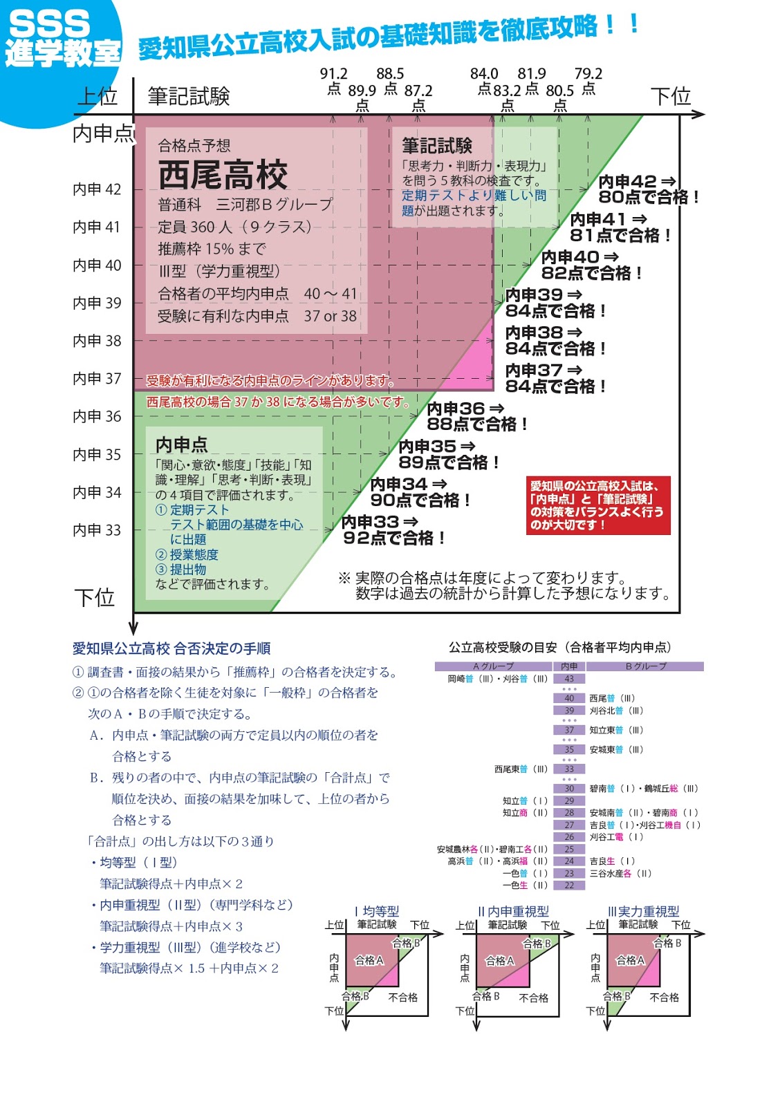 ｓｓｓ進学教室 西尾教室 刈谷小垣江教室 岡崎上地教室 教室運営ｂｌｏｇ 愛知県公立高校入試 合格ボーダー