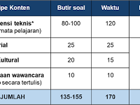 Kisi-Kisi Kompetensi Teknis, Manajerial, dan Sosio-Kultural PPPK Tahun 2021 Kisi-Kisi Kompetensi Teknis, Manajerial, dan Sosio-Kultural PPPK Tahun 2021