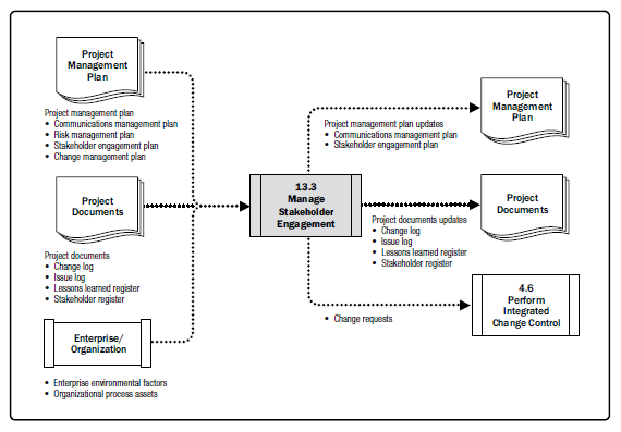 Manage Stakeholder Engagement: Data Flow Diagram