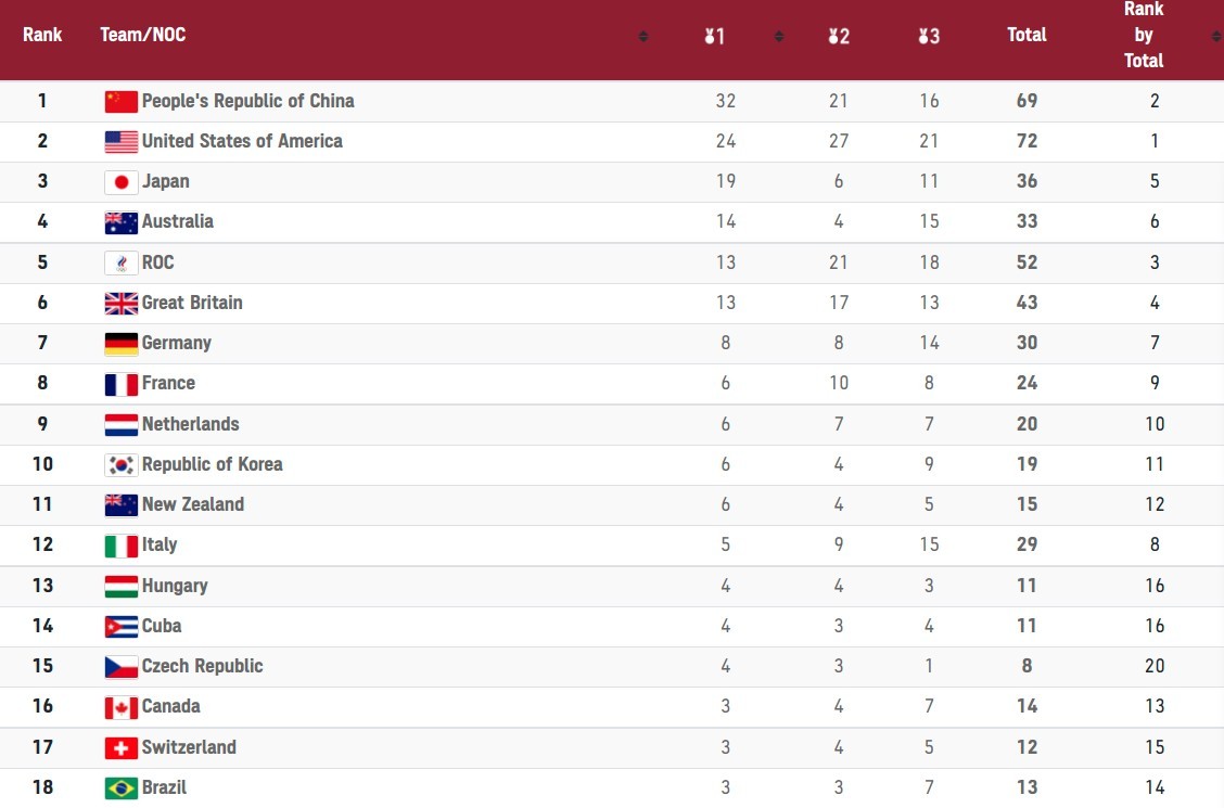'OZ' The 'Other' Side of the Rainbow Tokyo Olympics 2021 Medal Count