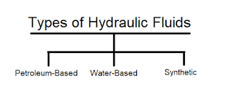 types of hydraulic fluids, types of hydraulic oils