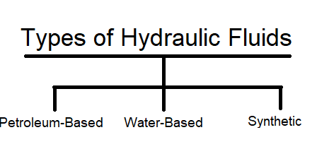 Types of Hydraulic Fluids and Their Properties - Engineering Arena ...