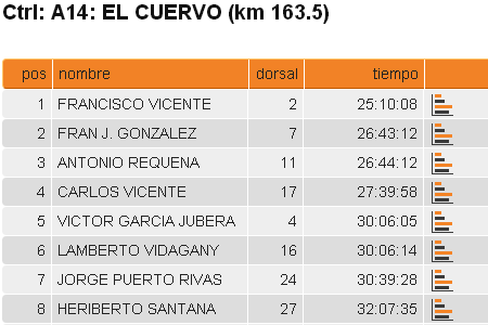 Tiempos en kilómetro 163 UTR-170 El Cuervo